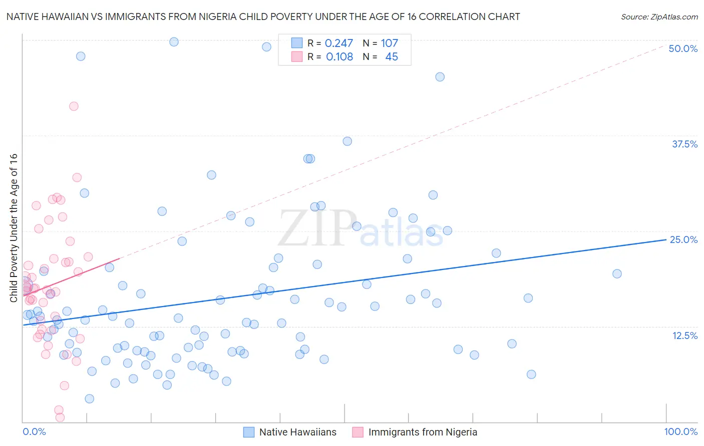 Native Hawaiian vs Immigrants from Nigeria Child Poverty Under the Age of 16