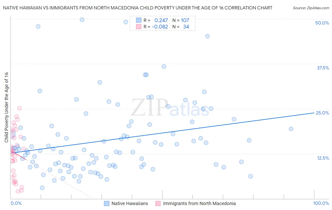 Native Hawaiian vs Immigrants from North Macedonia Child Poverty Under the Age of 16
