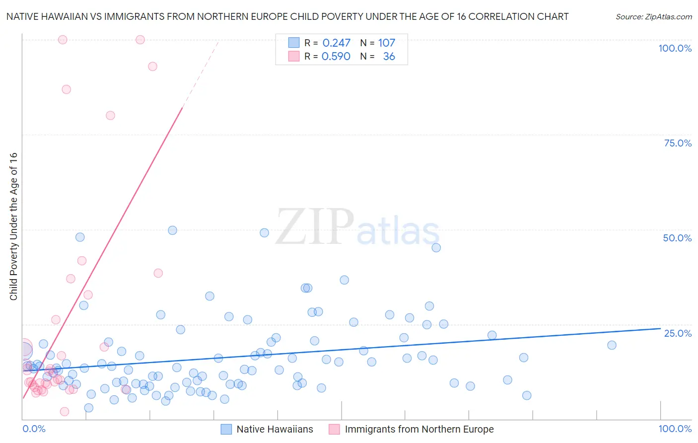 Native Hawaiian vs Immigrants from Northern Europe Child Poverty Under the Age of 16