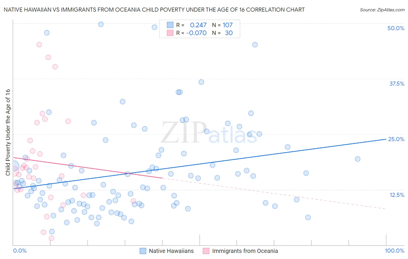 Native Hawaiian vs Immigrants from Oceania Child Poverty Under the Age of 16