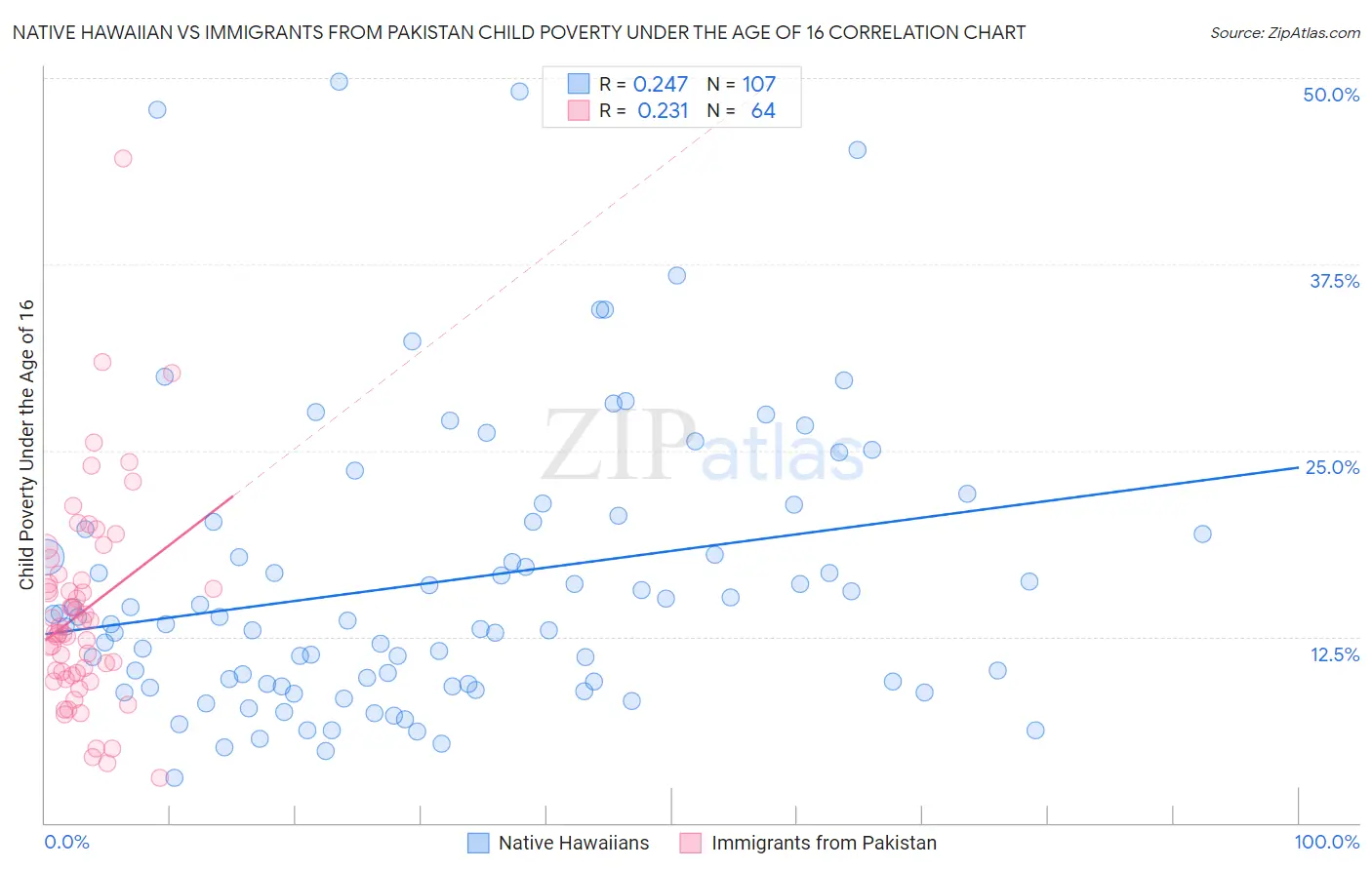 Native Hawaiian vs Immigrants from Pakistan Child Poverty Under the Age of 16