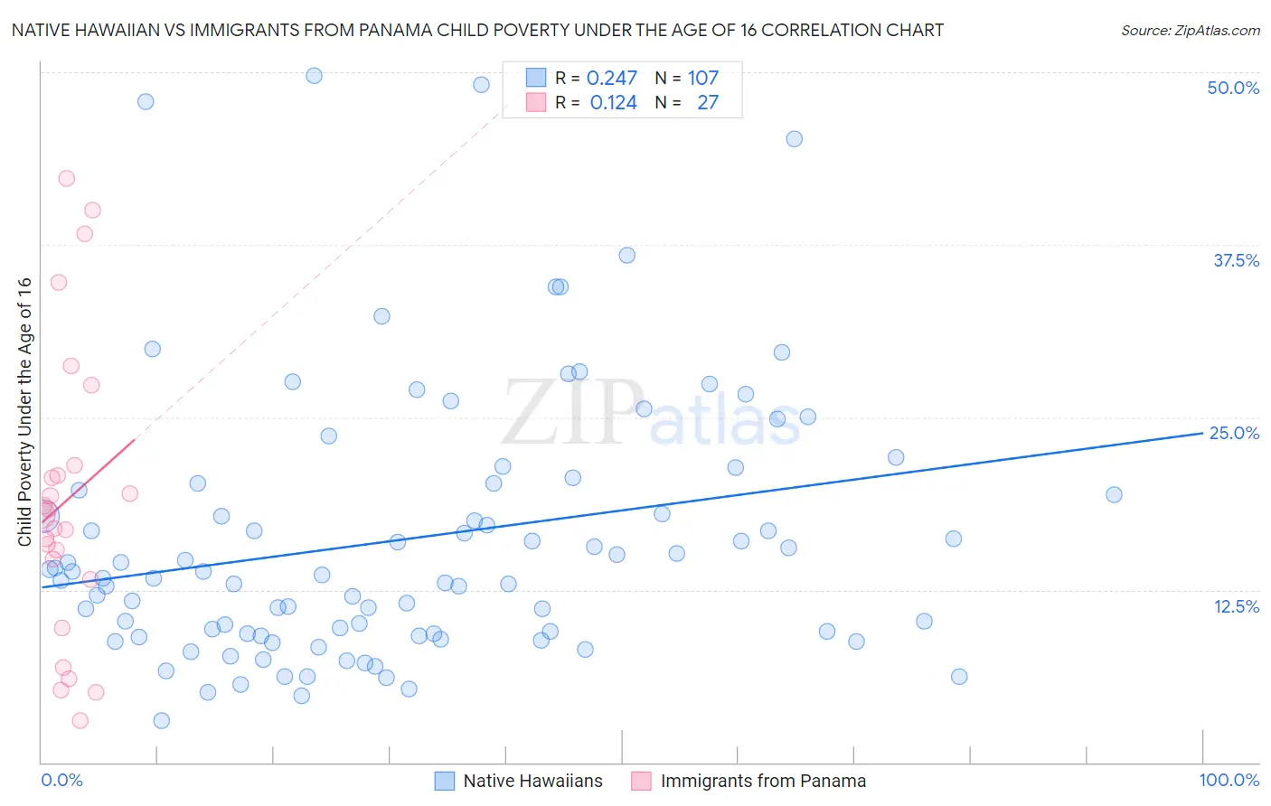 Native Hawaiian vs Immigrants from Panama Child Poverty Under the Age of 16