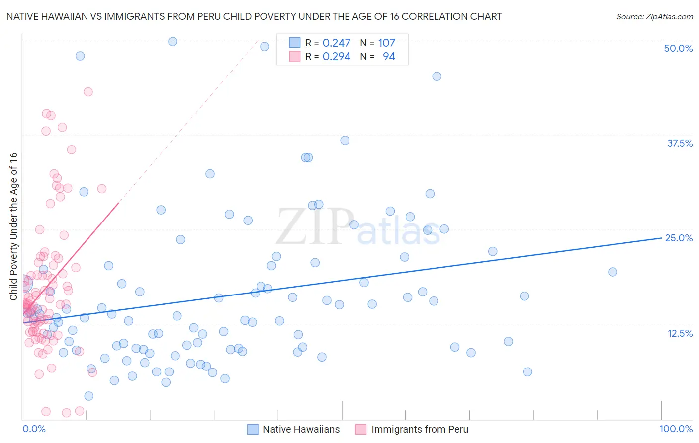 Native Hawaiian vs Immigrants from Peru Child Poverty Under the Age of 16