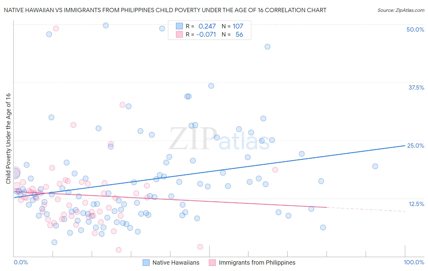 Native Hawaiian vs Immigrants from Philippines Child Poverty Under the Age of 16