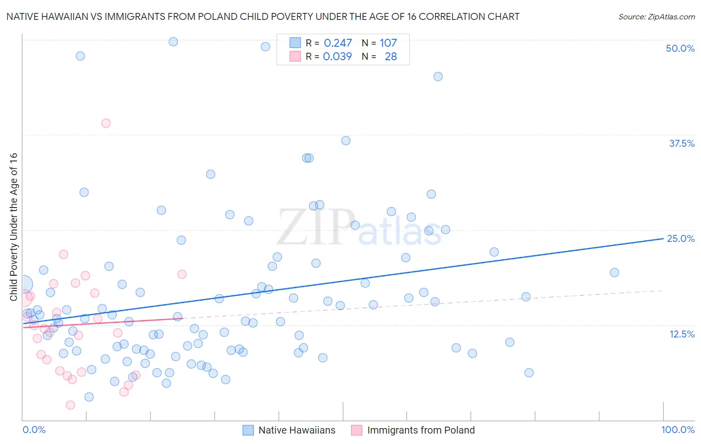 Native Hawaiian vs Immigrants from Poland Child Poverty Under the Age of 16