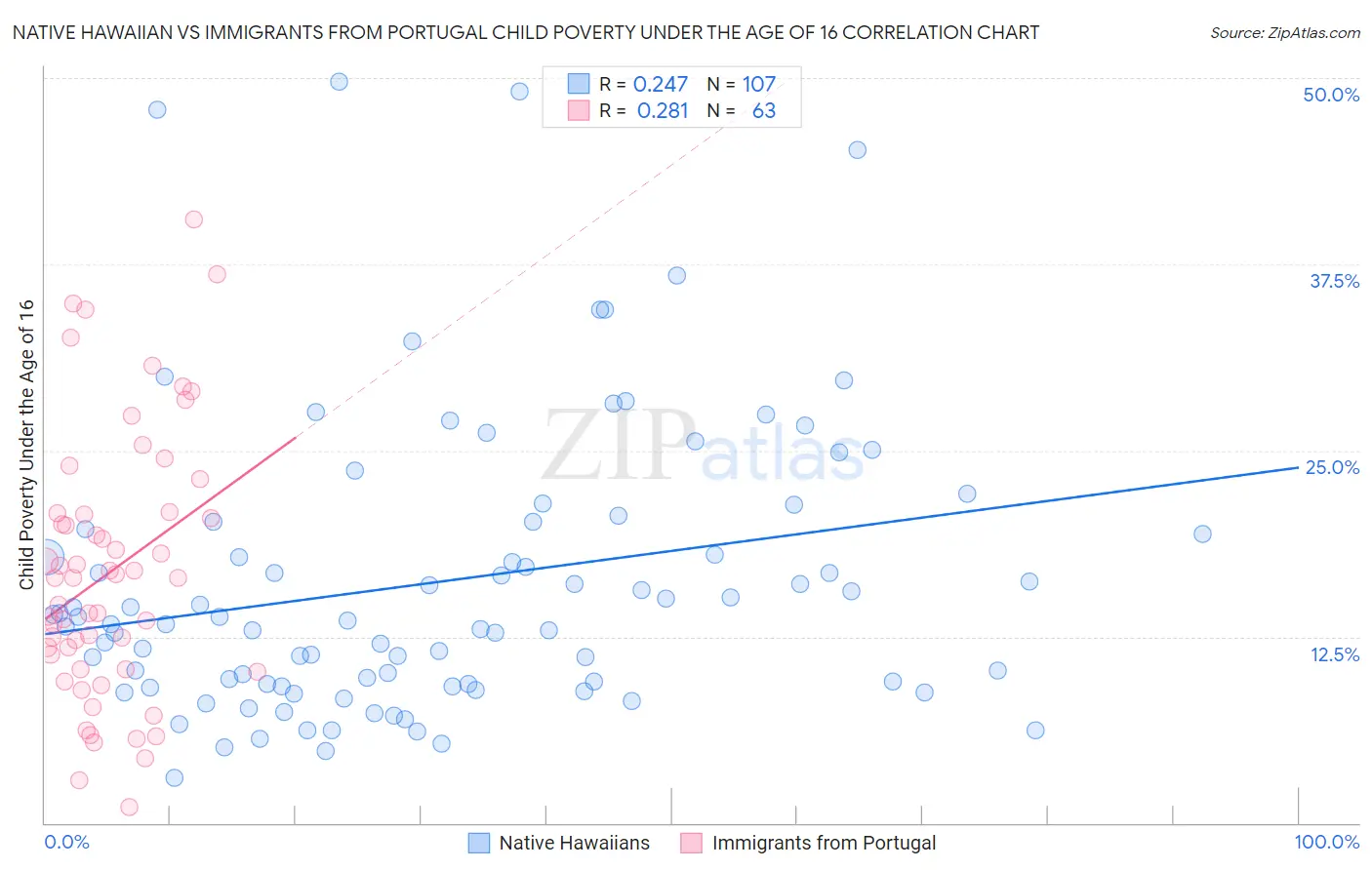 Native Hawaiian vs Immigrants from Portugal Child Poverty Under the Age of 16