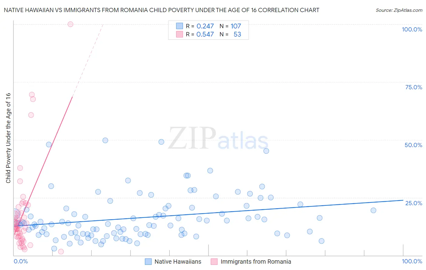 Native Hawaiian vs Immigrants from Romania Child Poverty Under the Age of 16