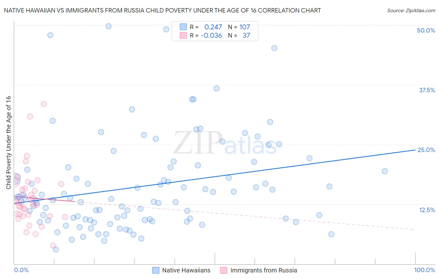 Native Hawaiian vs Immigrants from Russia Child Poverty Under the Age of 16