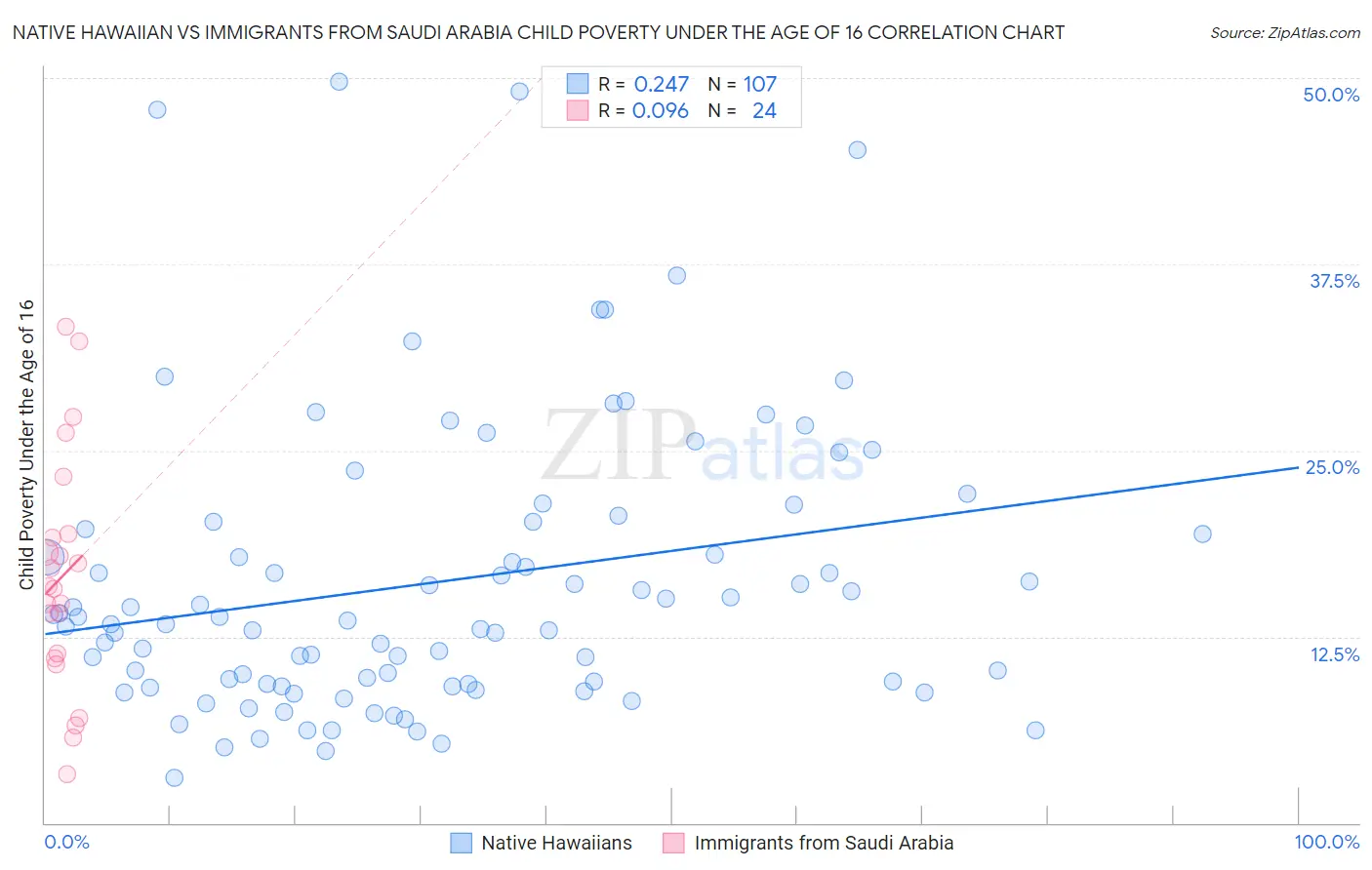 Native Hawaiian vs Immigrants from Saudi Arabia Child Poverty Under the Age of 16