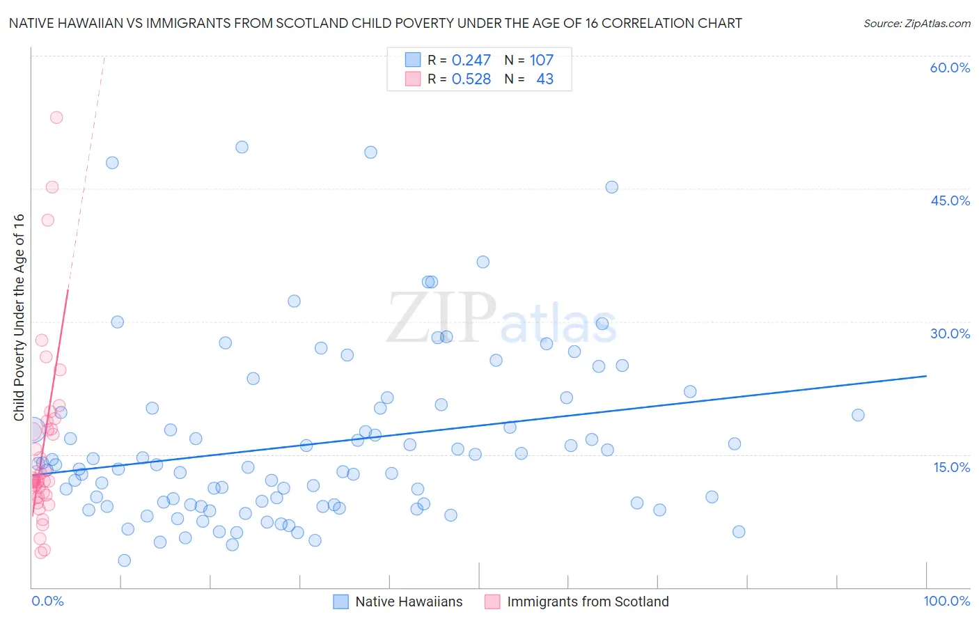Native Hawaiian vs Immigrants from Scotland Child Poverty Under the Age of 16