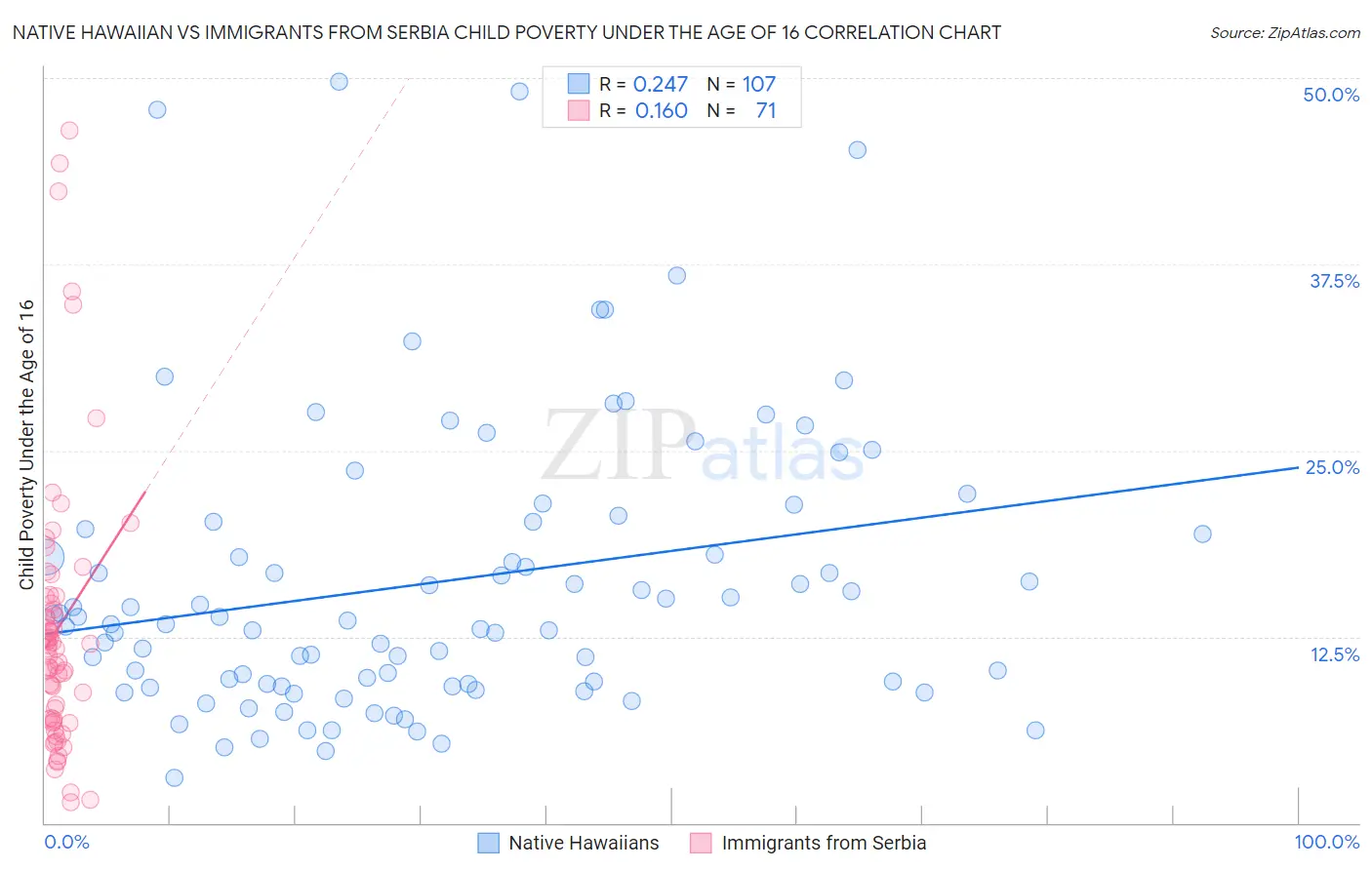 Native Hawaiian vs Immigrants from Serbia Child Poverty Under the Age of 16