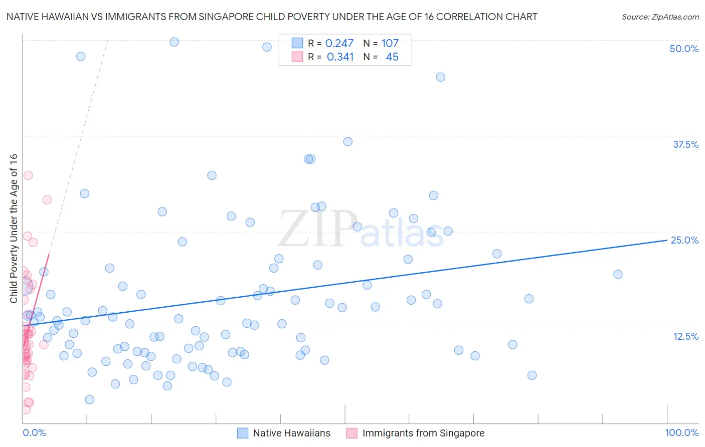 Native Hawaiian vs Immigrants from Singapore Child Poverty Under the Age of 16