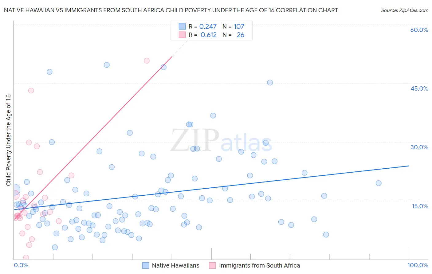 Native Hawaiian vs Immigrants from South Africa Child Poverty Under the Age of 16