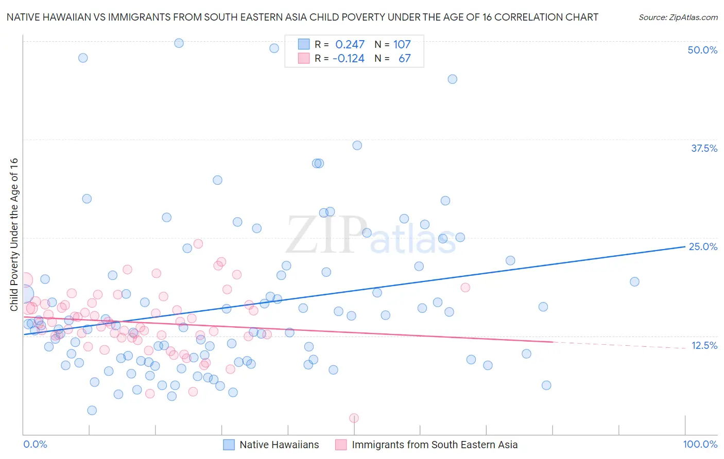 Native Hawaiian vs Immigrants from South Eastern Asia Child Poverty Under the Age of 16
