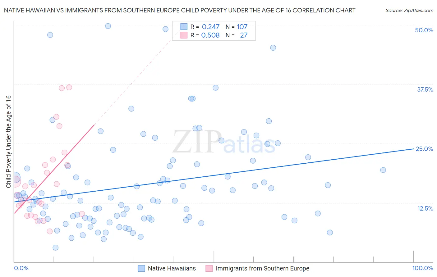 Native Hawaiian vs Immigrants from Southern Europe Child Poverty Under the Age of 16