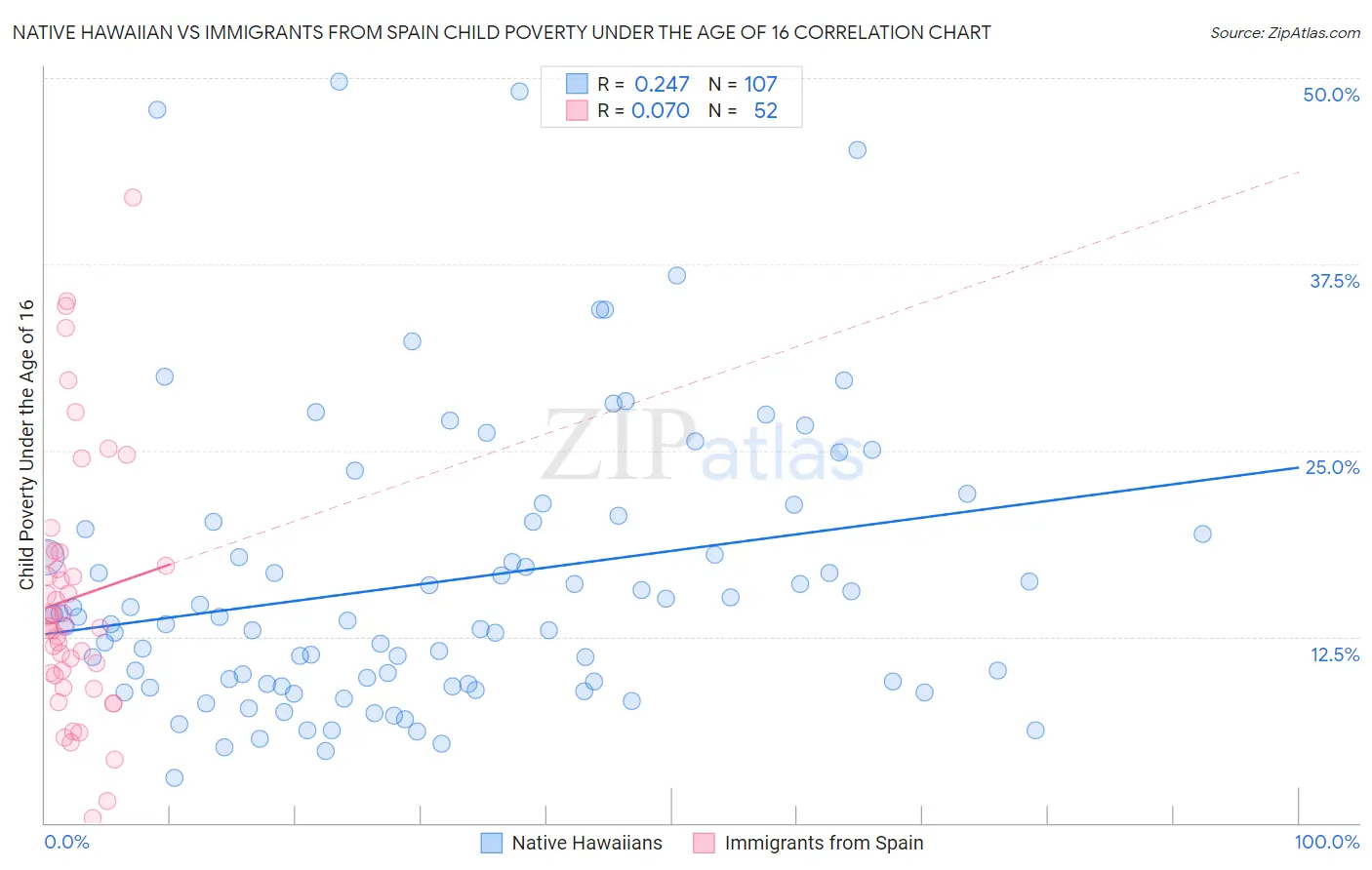 Native Hawaiian vs Immigrants from Spain Child Poverty Under the Age of 16