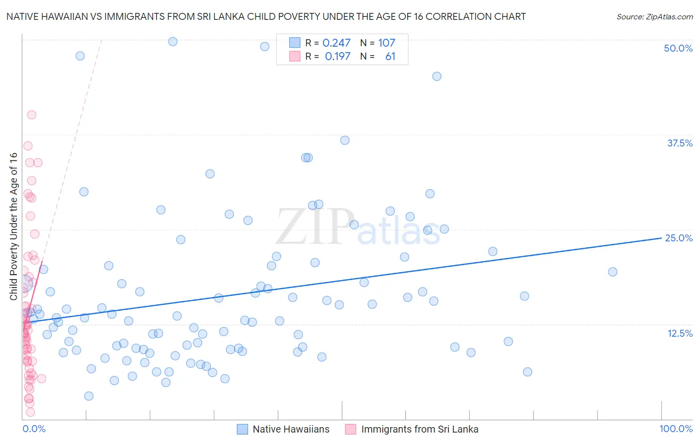 Native Hawaiian vs Immigrants from Sri Lanka Child Poverty Under the Age of 16