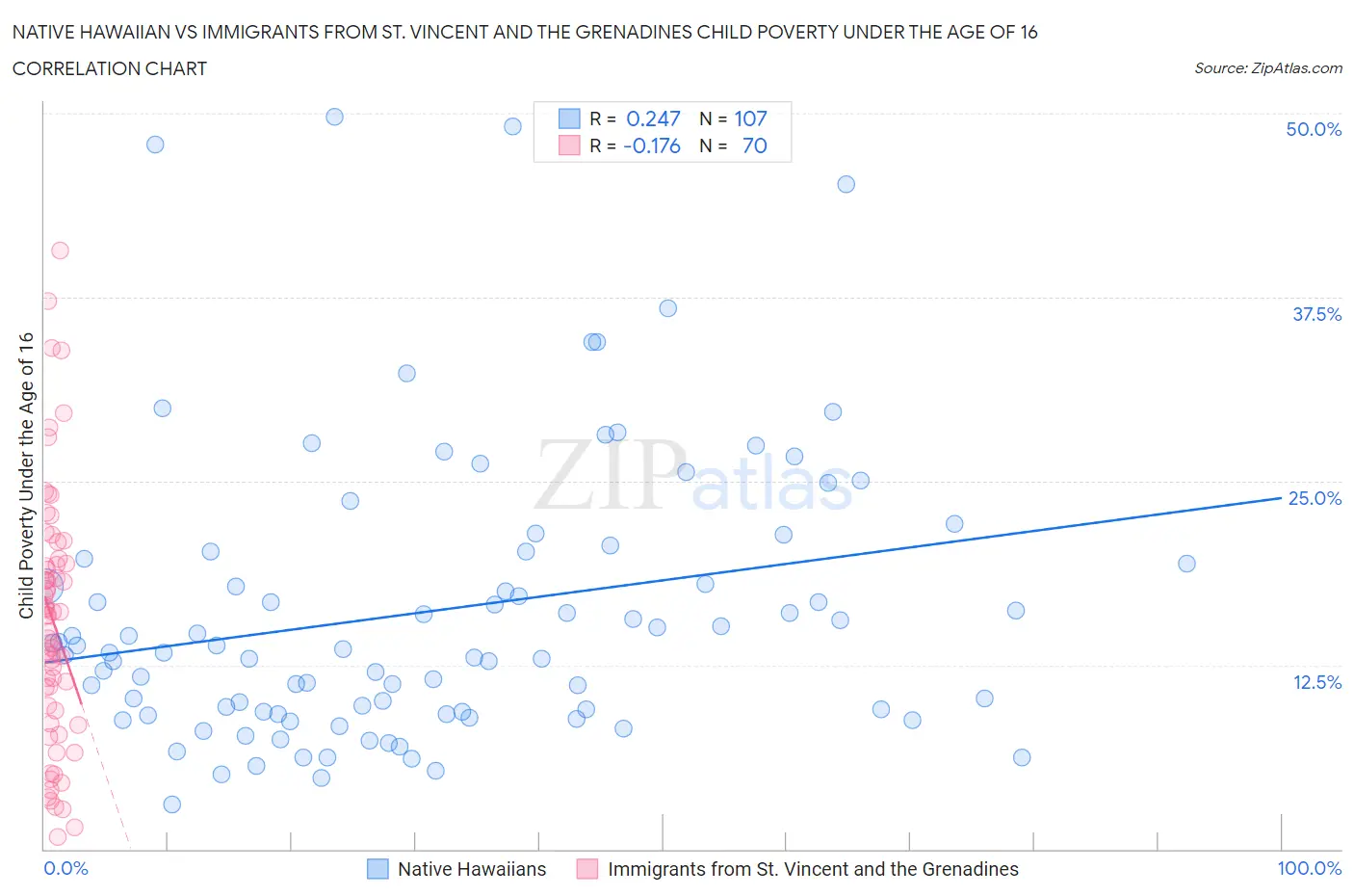 Native Hawaiian vs Immigrants from St. Vincent and the Grenadines Child Poverty Under the Age of 16
