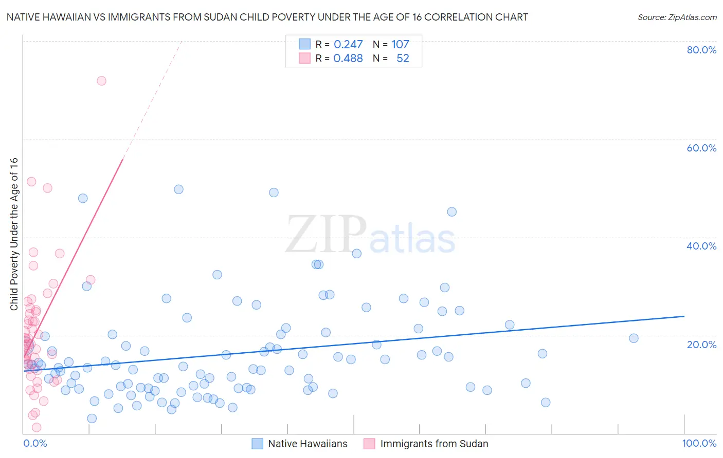 Native Hawaiian vs Immigrants from Sudan Child Poverty Under the Age of 16