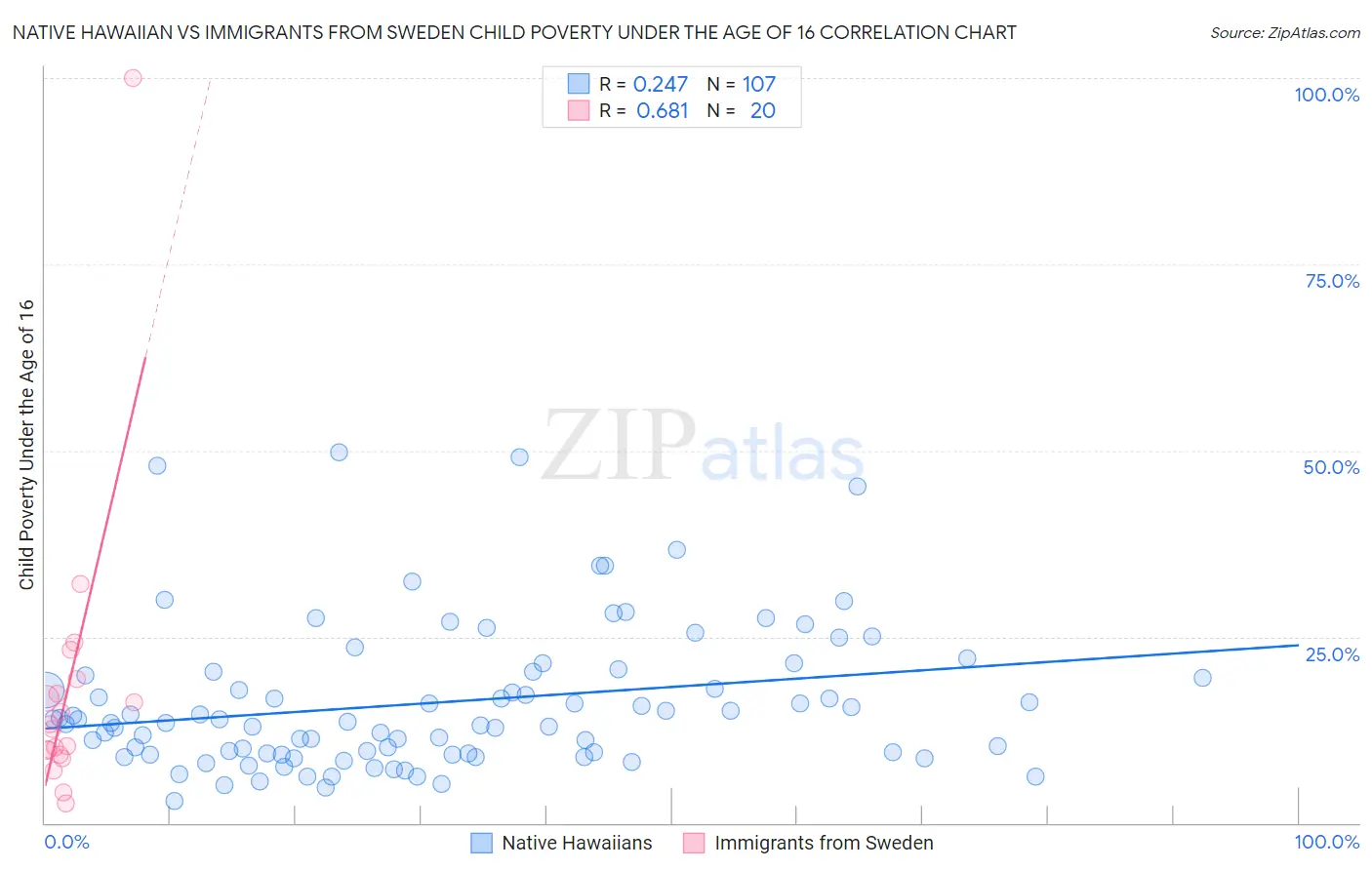 Native Hawaiian vs Immigrants from Sweden Child Poverty Under the Age of 16