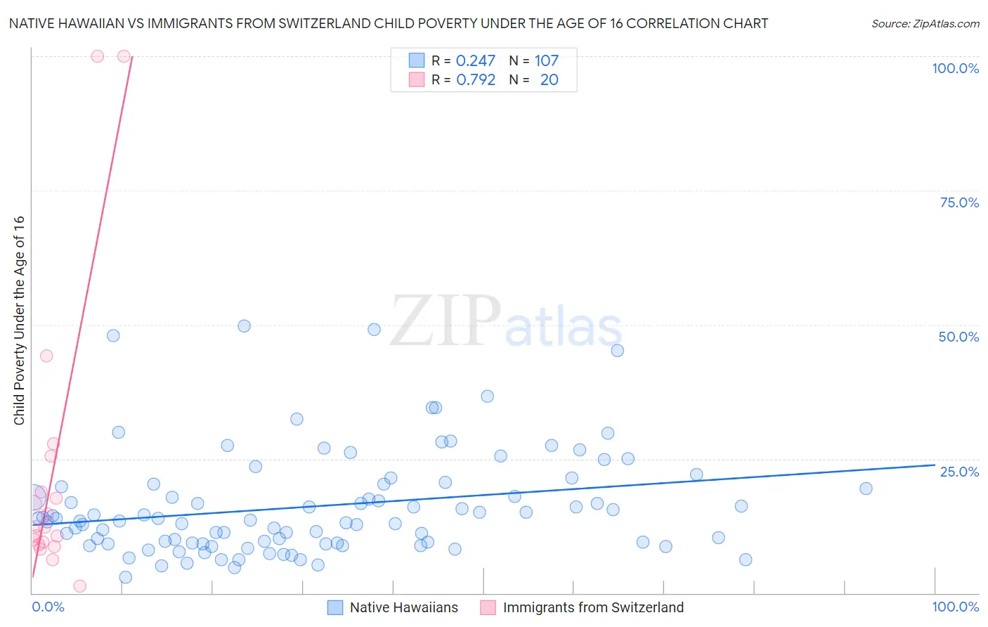 Native Hawaiian vs Immigrants from Switzerland Child Poverty Under the Age of 16