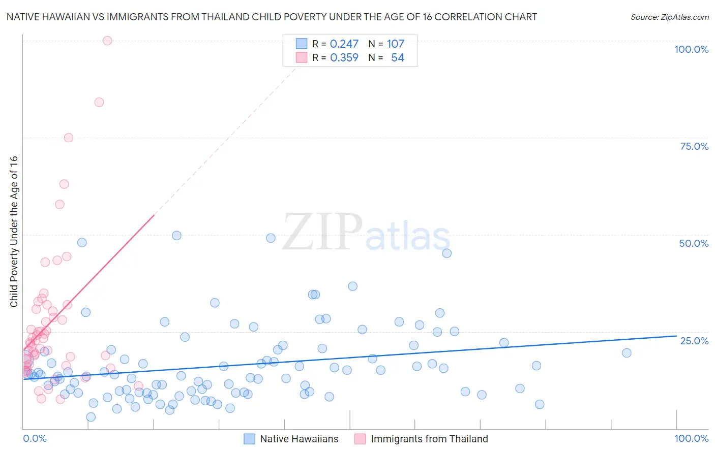 Native Hawaiian vs Immigrants from Thailand Child Poverty Under the Age of 16