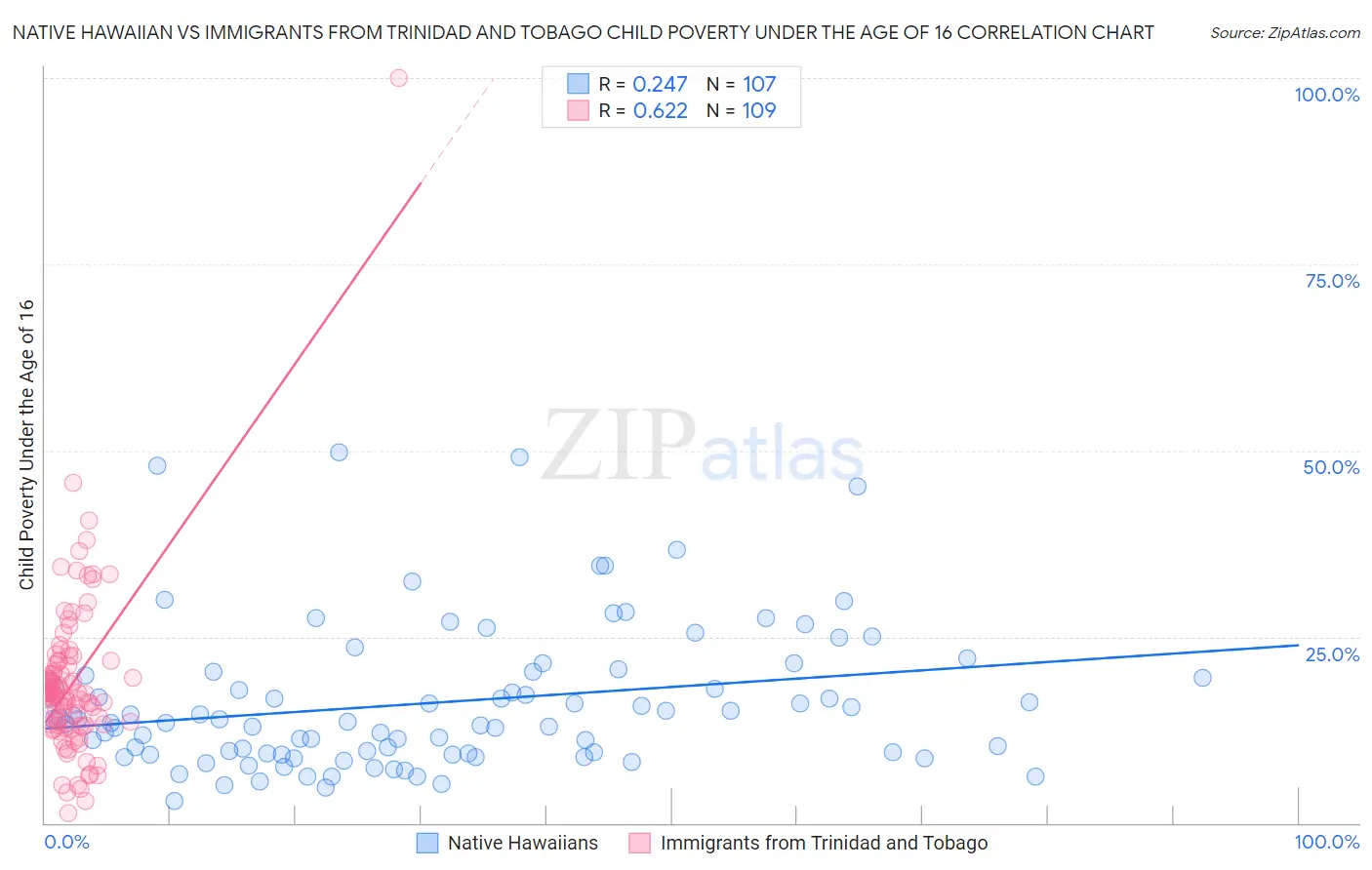 Native Hawaiian vs Immigrants from Trinidad and Tobago Child Poverty Under the Age of 16