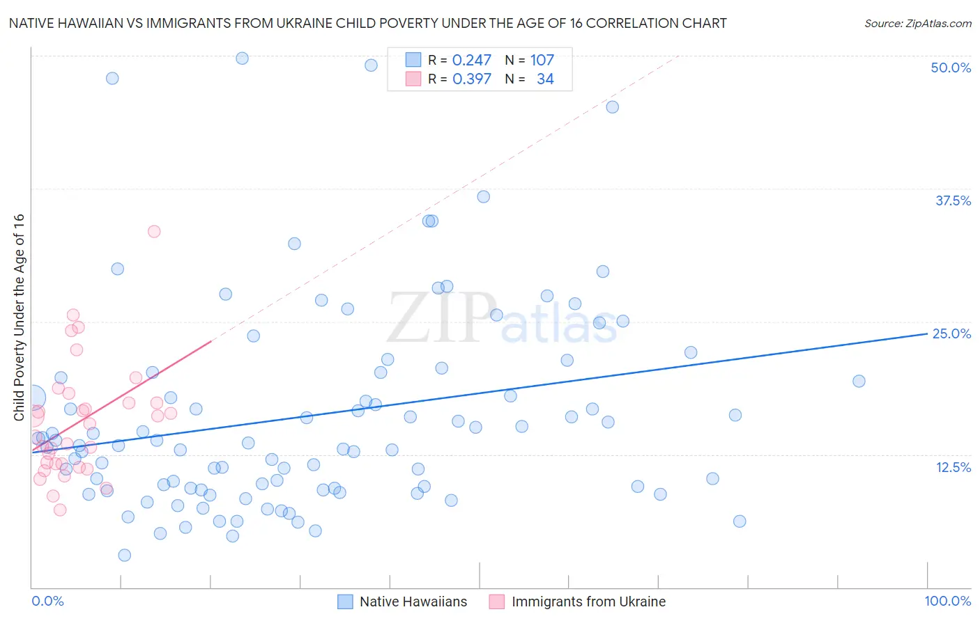 Native Hawaiian vs Immigrants from Ukraine Child Poverty Under the Age of 16