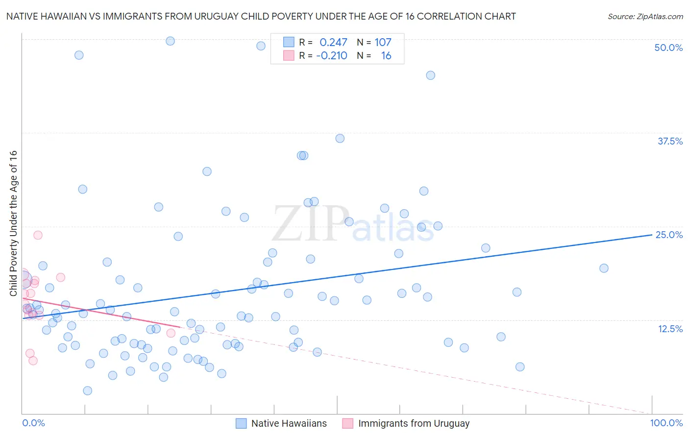 Native Hawaiian vs Immigrants from Uruguay Child Poverty Under the Age of 16