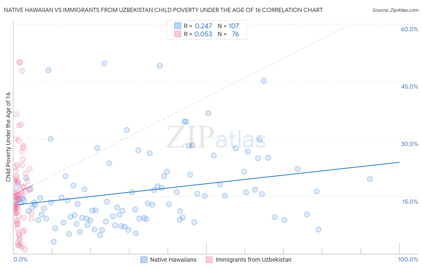 Native Hawaiian vs Immigrants from Uzbekistan Child Poverty Under the Age of 16