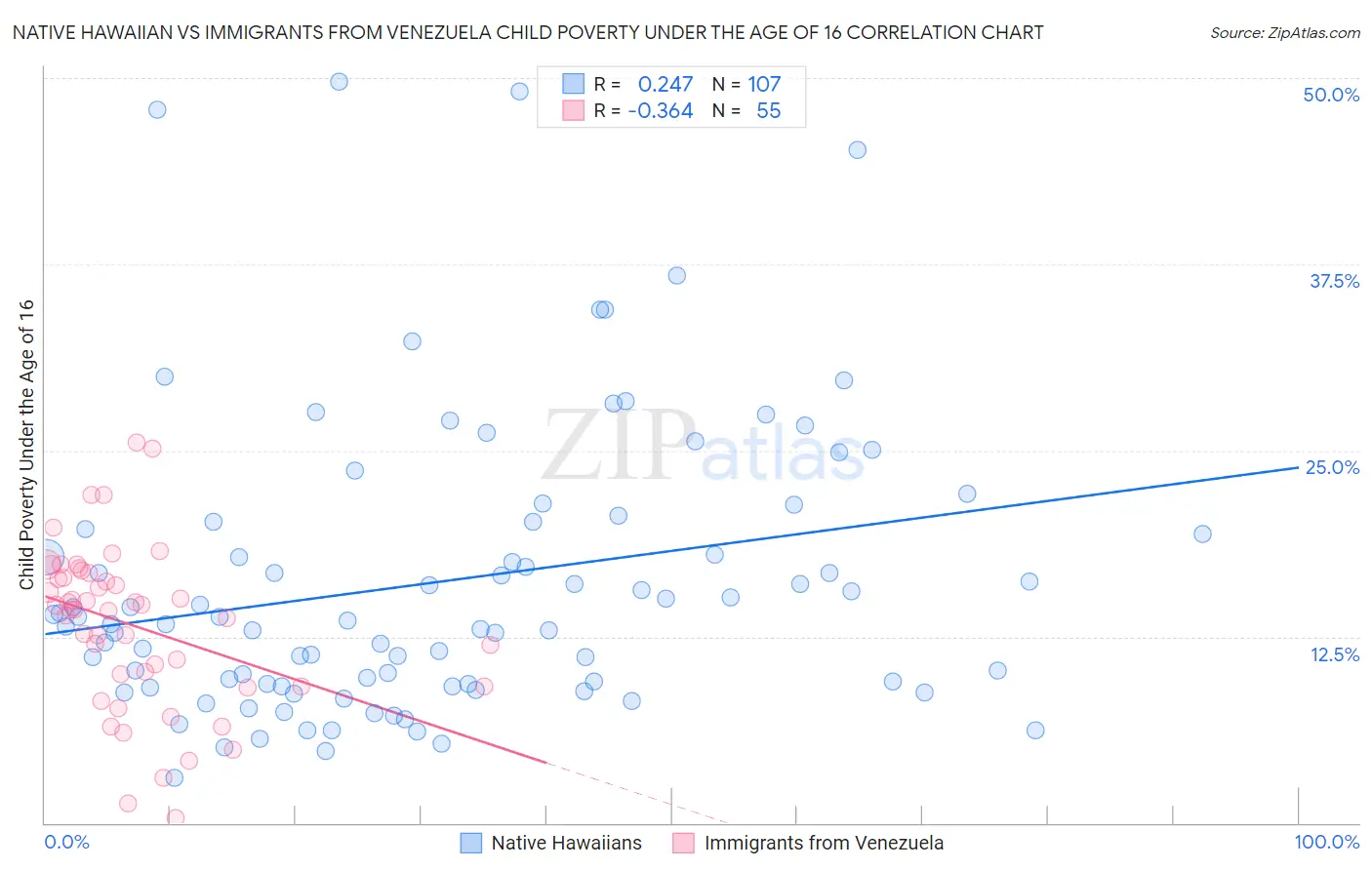 Native Hawaiian vs Immigrants from Venezuela Child Poverty Under the Age of 16