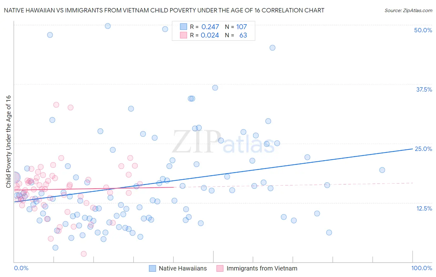 Native Hawaiian vs Immigrants from Vietnam Child Poverty Under the Age of 16