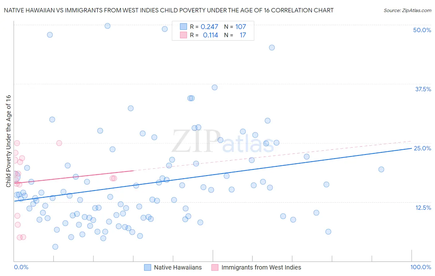 Native Hawaiian vs Immigrants from West Indies Child Poverty Under the Age of 16