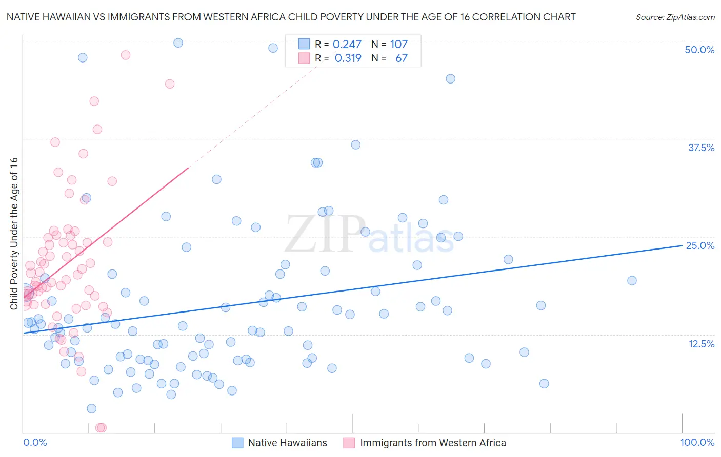 Native Hawaiian vs Immigrants from Western Africa Child Poverty Under the Age of 16
