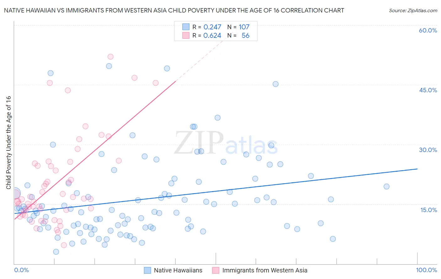 Native Hawaiian vs Immigrants from Western Asia Child Poverty Under the Age of 16