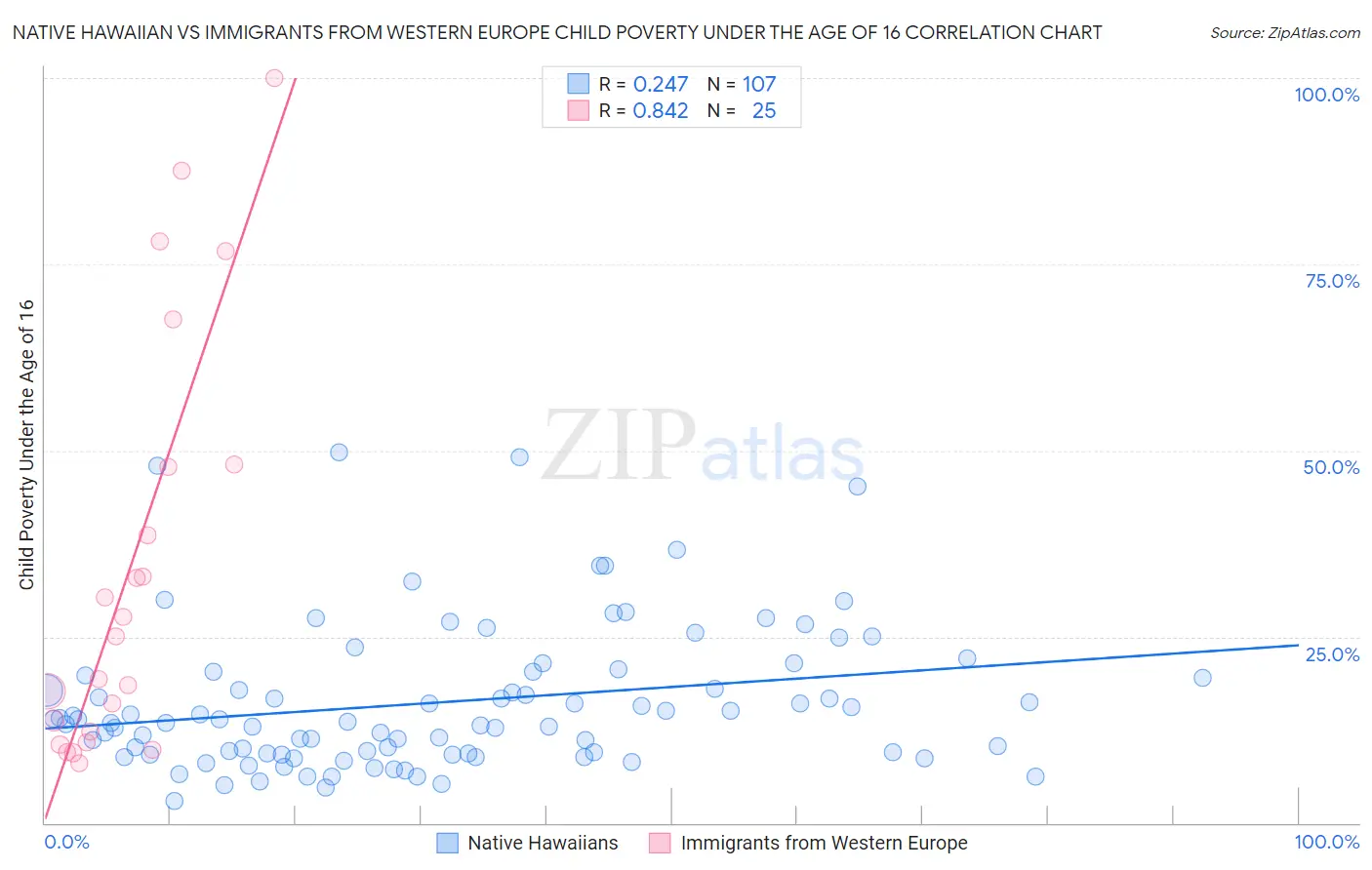 Native Hawaiian vs Immigrants from Western Europe Child Poverty Under the Age of 16
