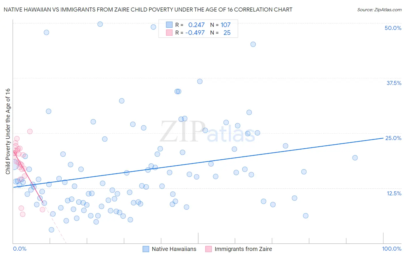 Native Hawaiian vs Immigrants from Zaire Child Poverty Under the Age of 16
