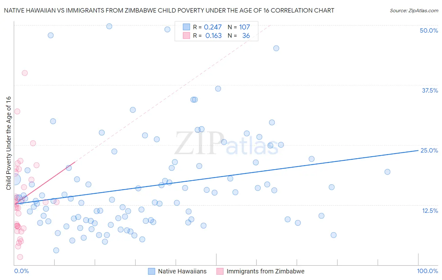 Native Hawaiian vs Immigrants from Zimbabwe Child Poverty Under the Age of 16