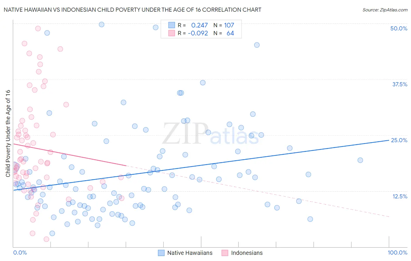 Native Hawaiian vs Indonesian Child Poverty Under the Age of 16
