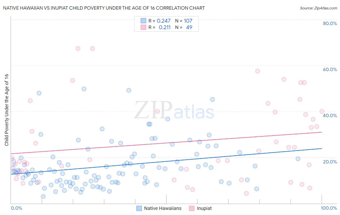 Native Hawaiian vs Inupiat Child Poverty Under the Age of 16