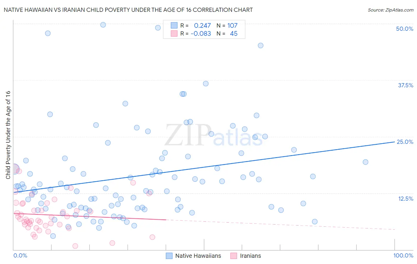 Native Hawaiian vs Iranian Child Poverty Under the Age of 16