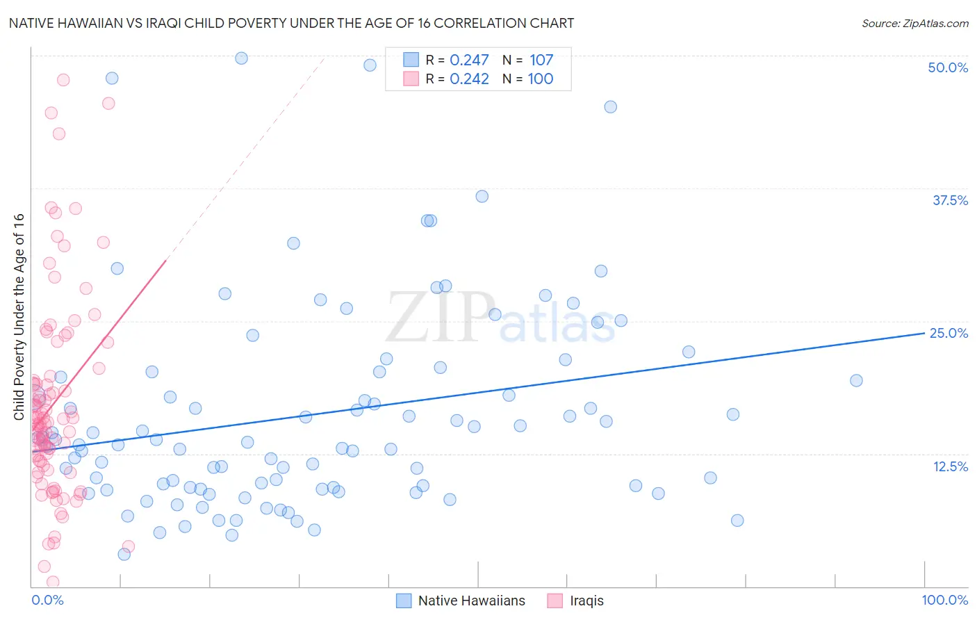 Native Hawaiian vs Iraqi Child Poverty Under the Age of 16