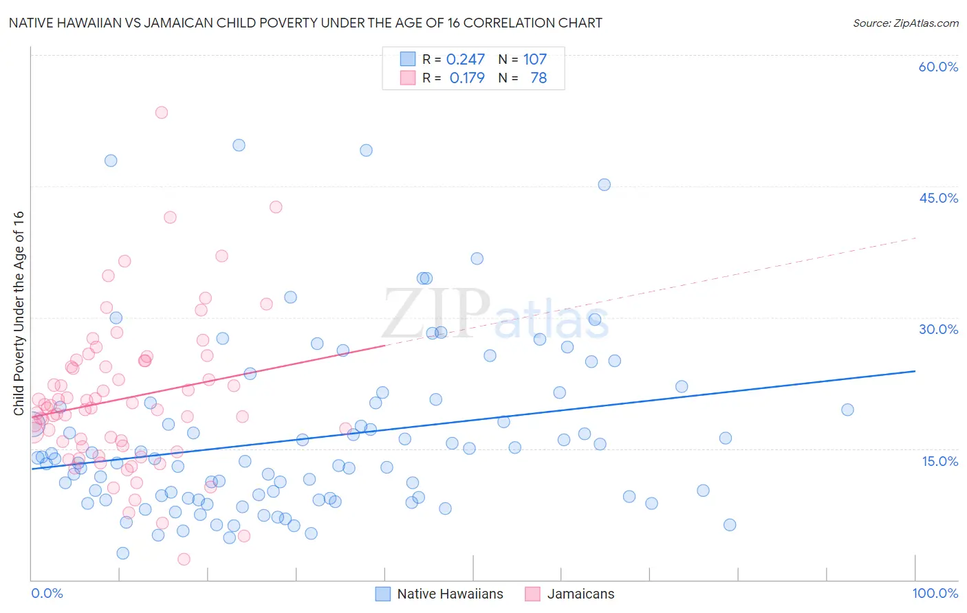 Native Hawaiian vs Jamaican Child Poverty Under the Age of 16