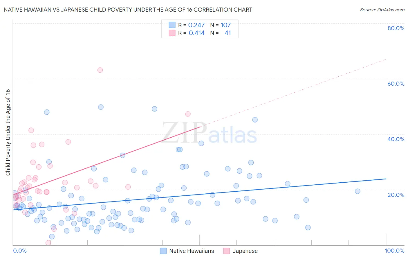 Native Hawaiian vs Japanese Child Poverty Under the Age of 16