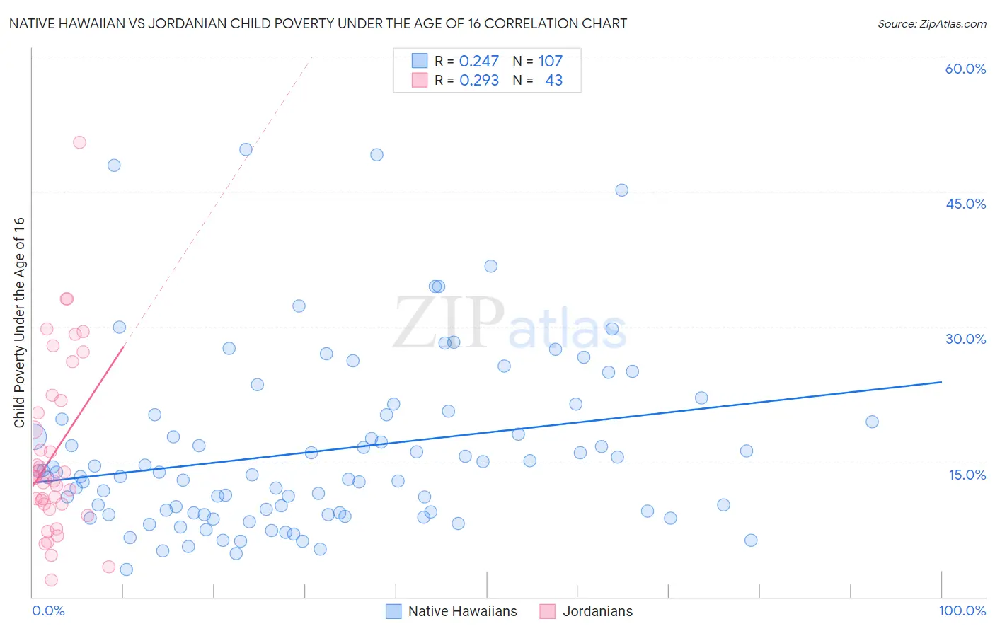 Native Hawaiian vs Jordanian Child Poverty Under the Age of 16