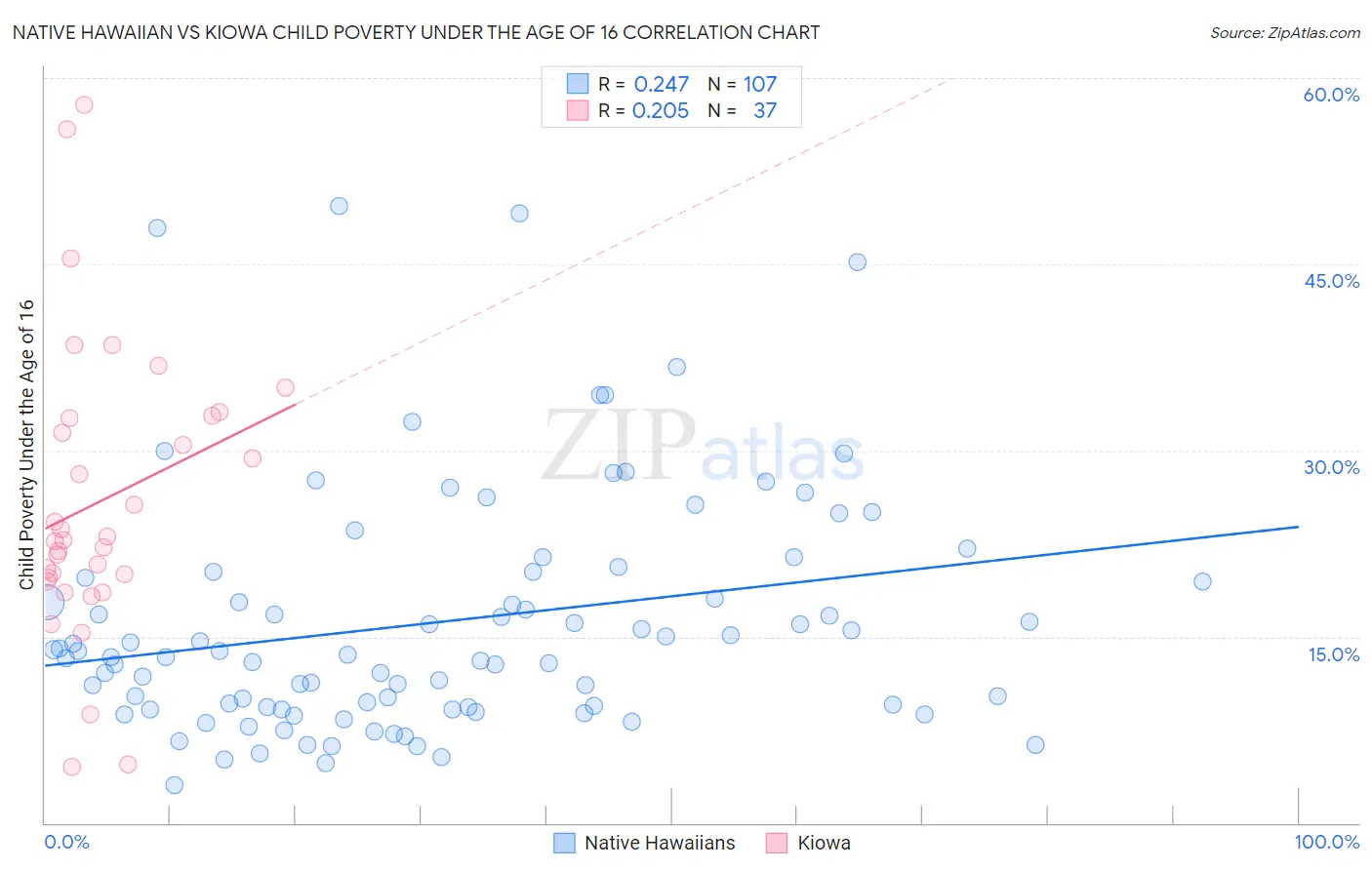 Native Hawaiian vs Kiowa Child Poverty Under the Age of 16