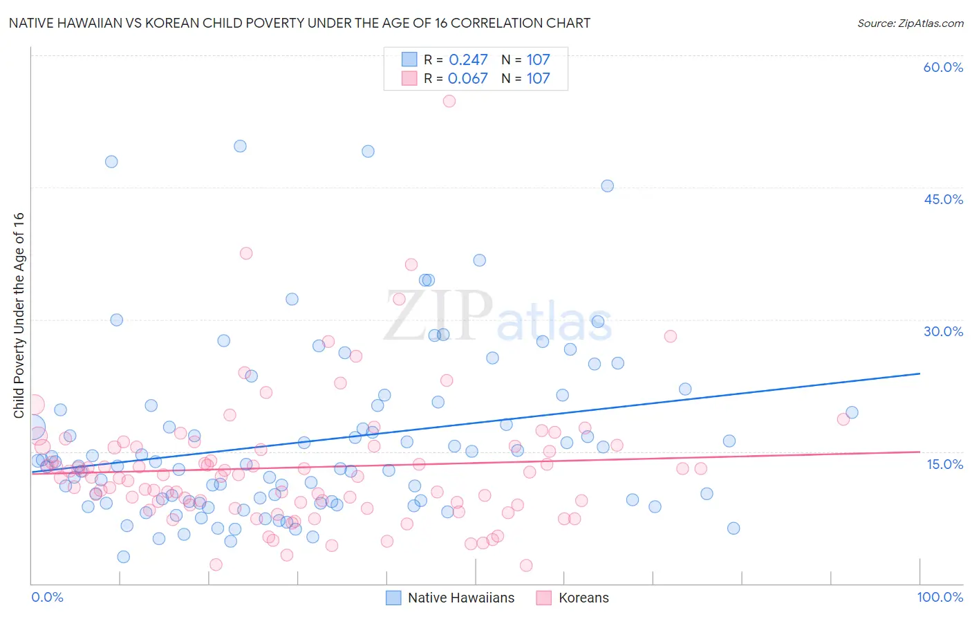 Native Hawaiian vs Korean Child Poverty Under the Age of 16