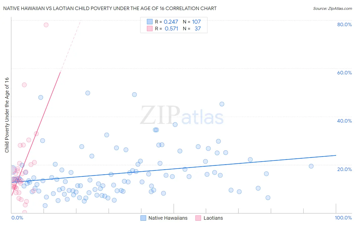 Native Hawaiian vs Laotian Child Poverty Under the Age of 16
