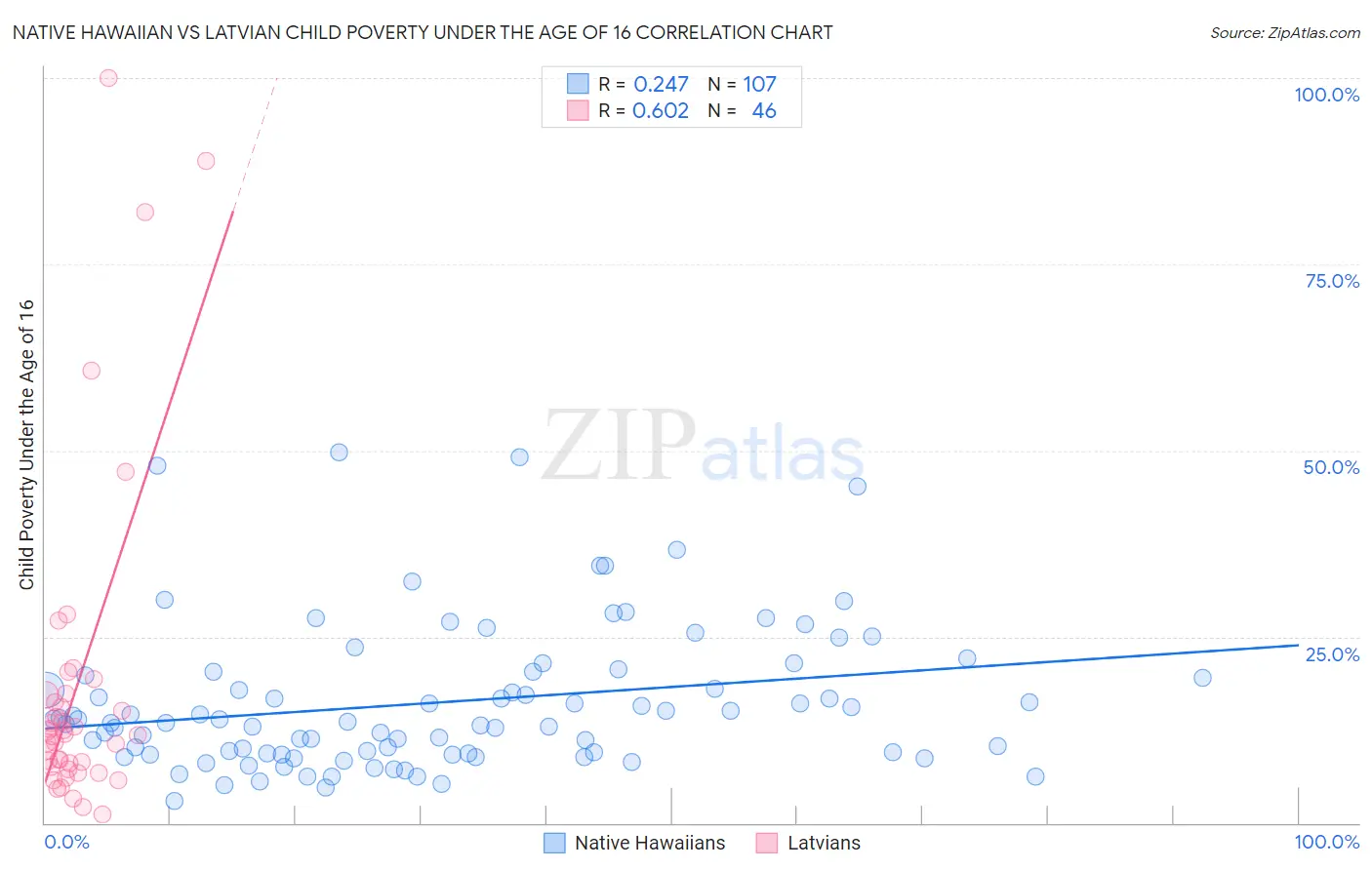Native Hawaiian vs Latvian Child Poverty Under the Age of 16