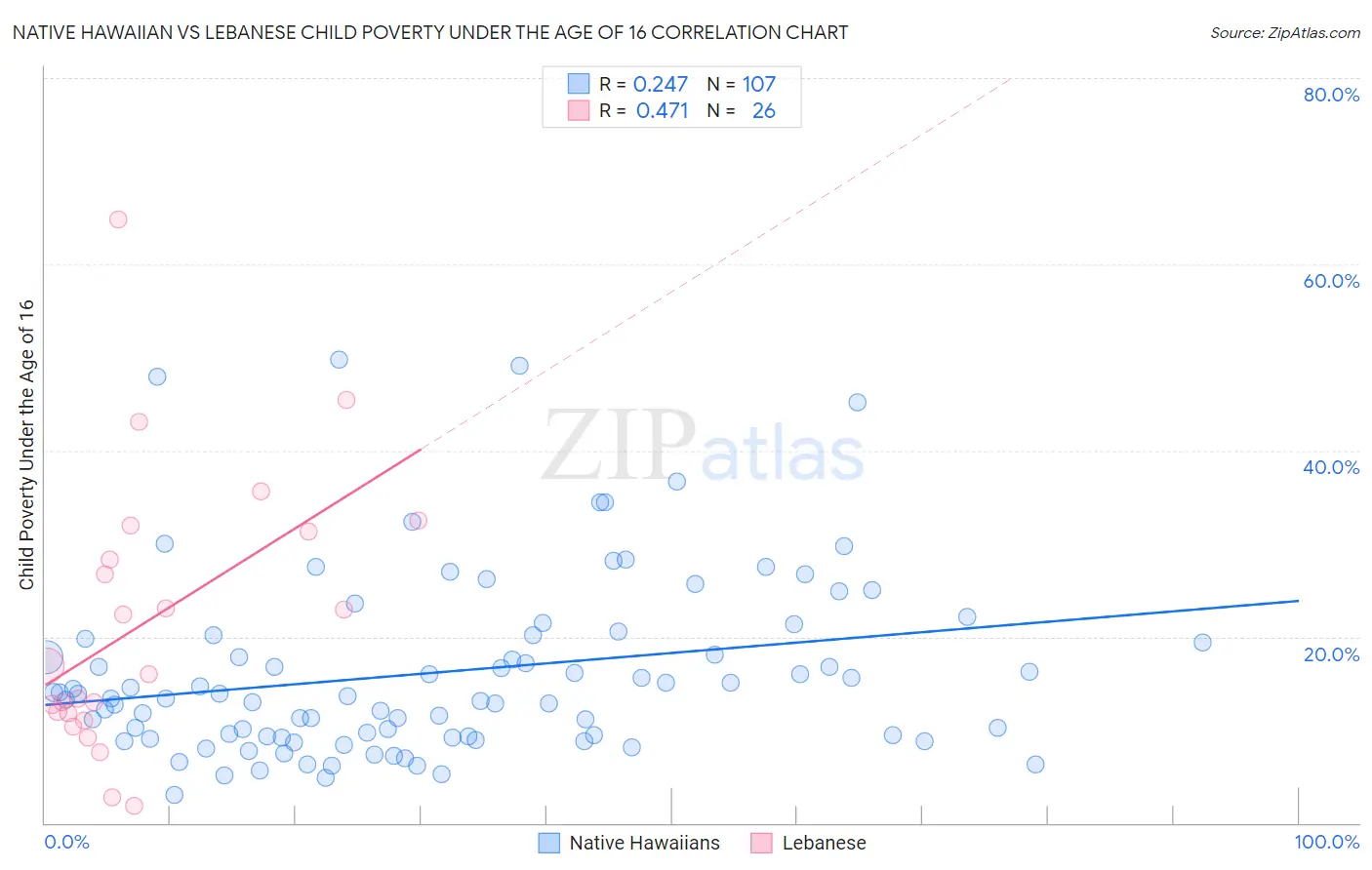 Native Hawaiian vs Lebanese Child Poverty Under the Age of 16